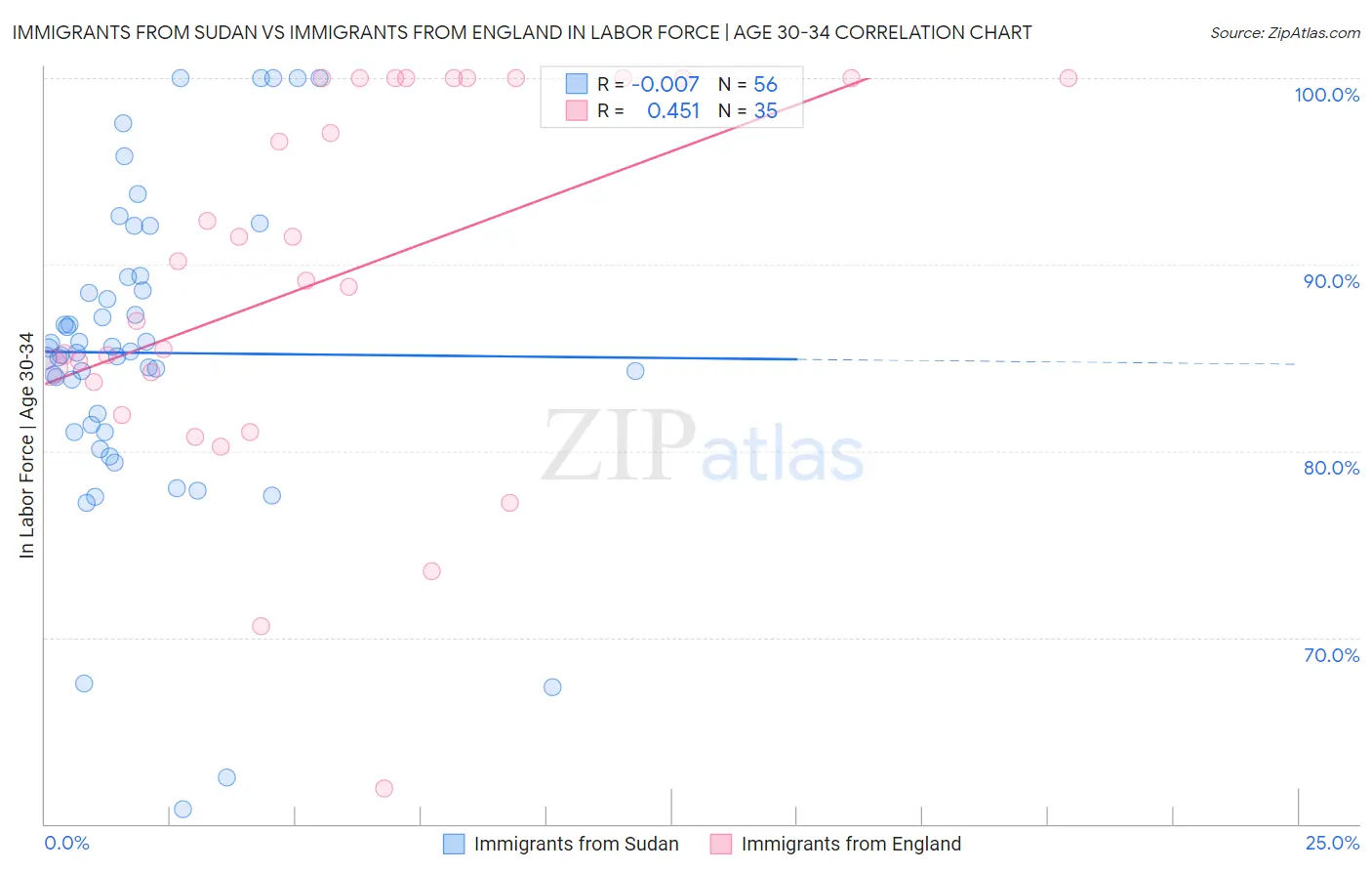 Immigrants from Sudan vs Immigrants from England In Labor Force | Age 30-34