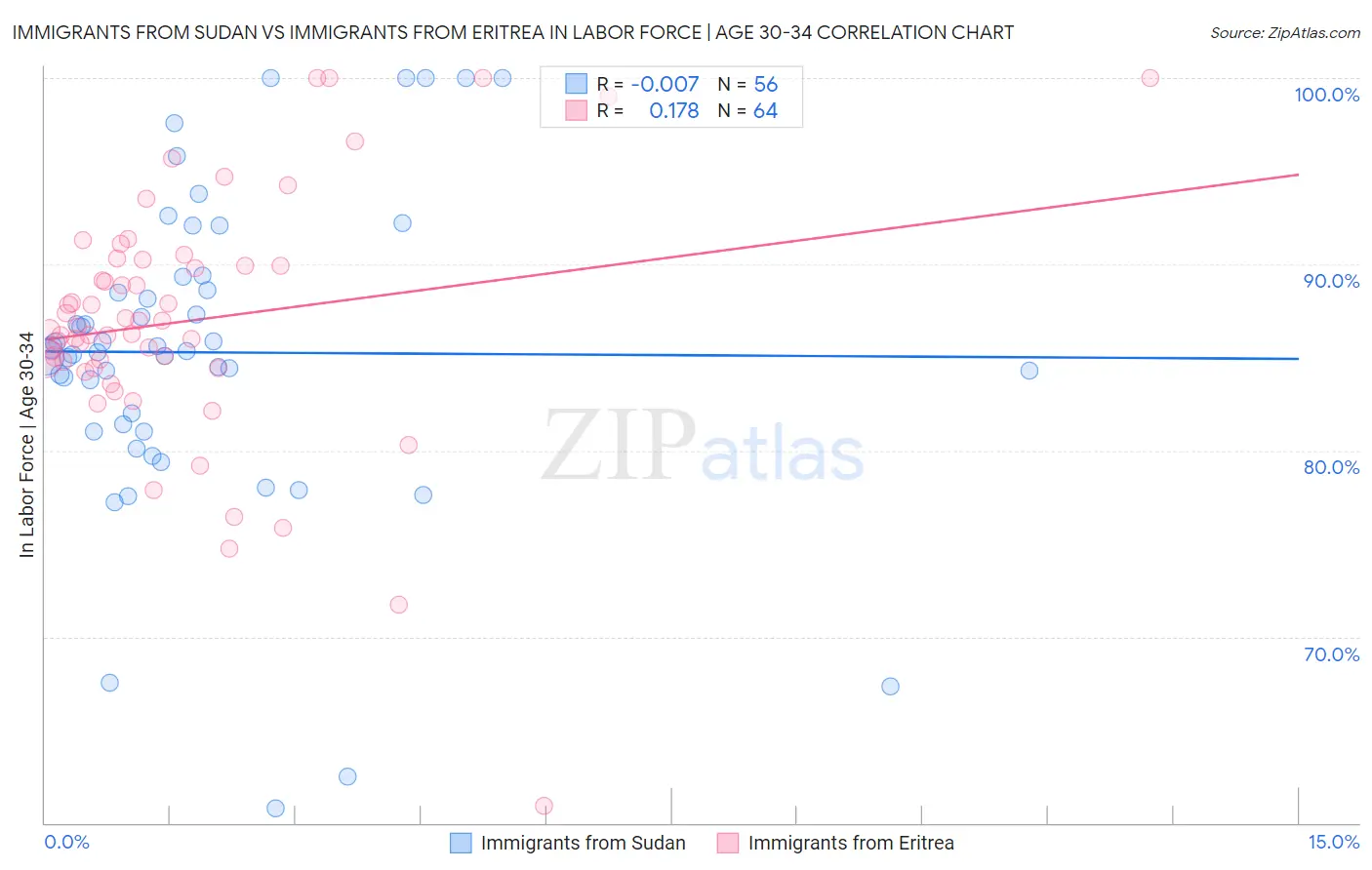 Immigrants from Sudan vs Immigrants from Eritrea In Labor Force | Age 30-34
