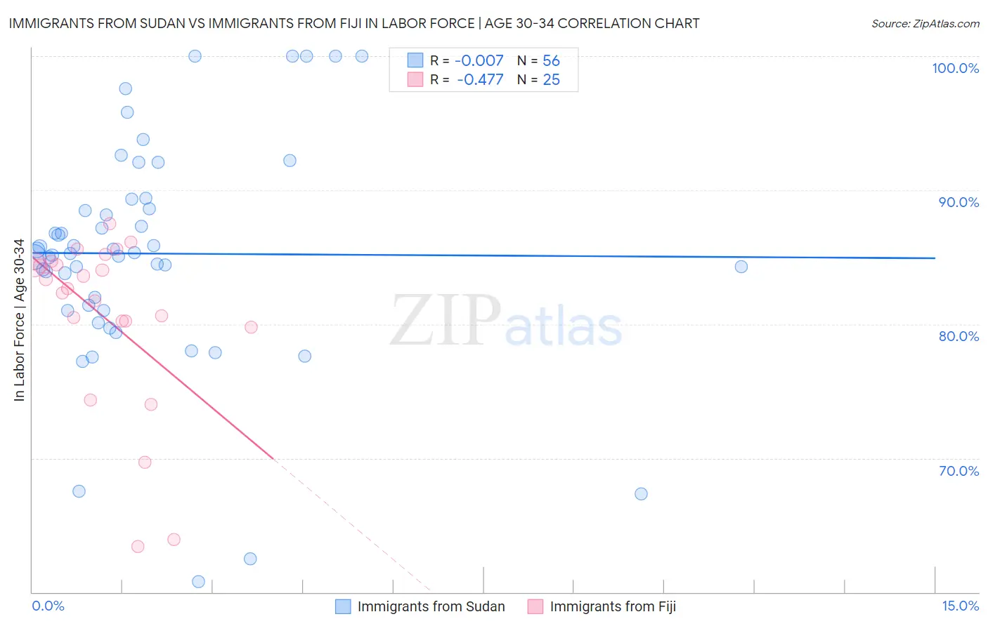 Immigrants from Sudan vs Immigrants from Fiji In Labor Force | Age 30-34