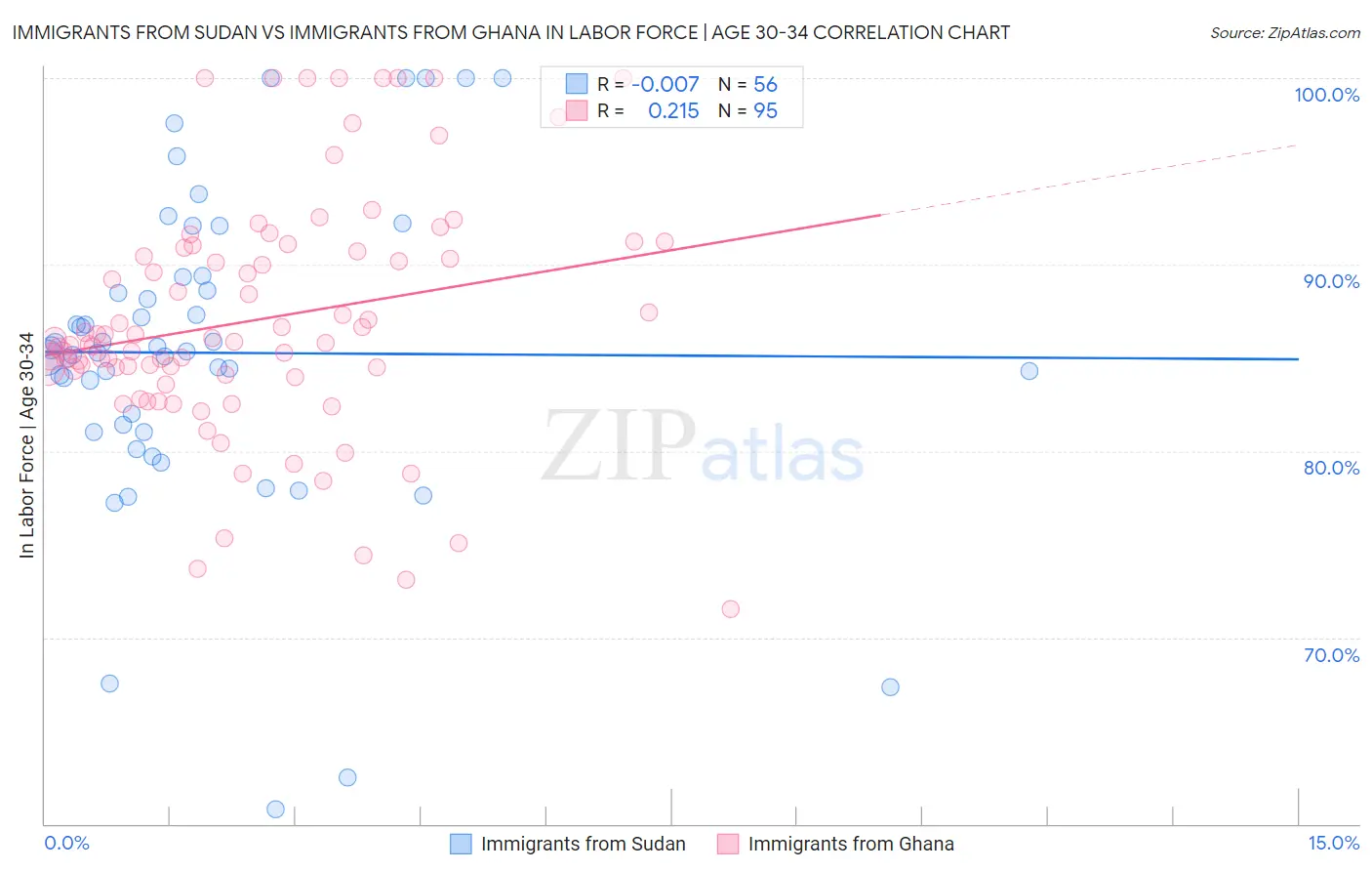 Immigrants from Sudan vs Immigrants from Ghana In Labor Force | Age 30-34