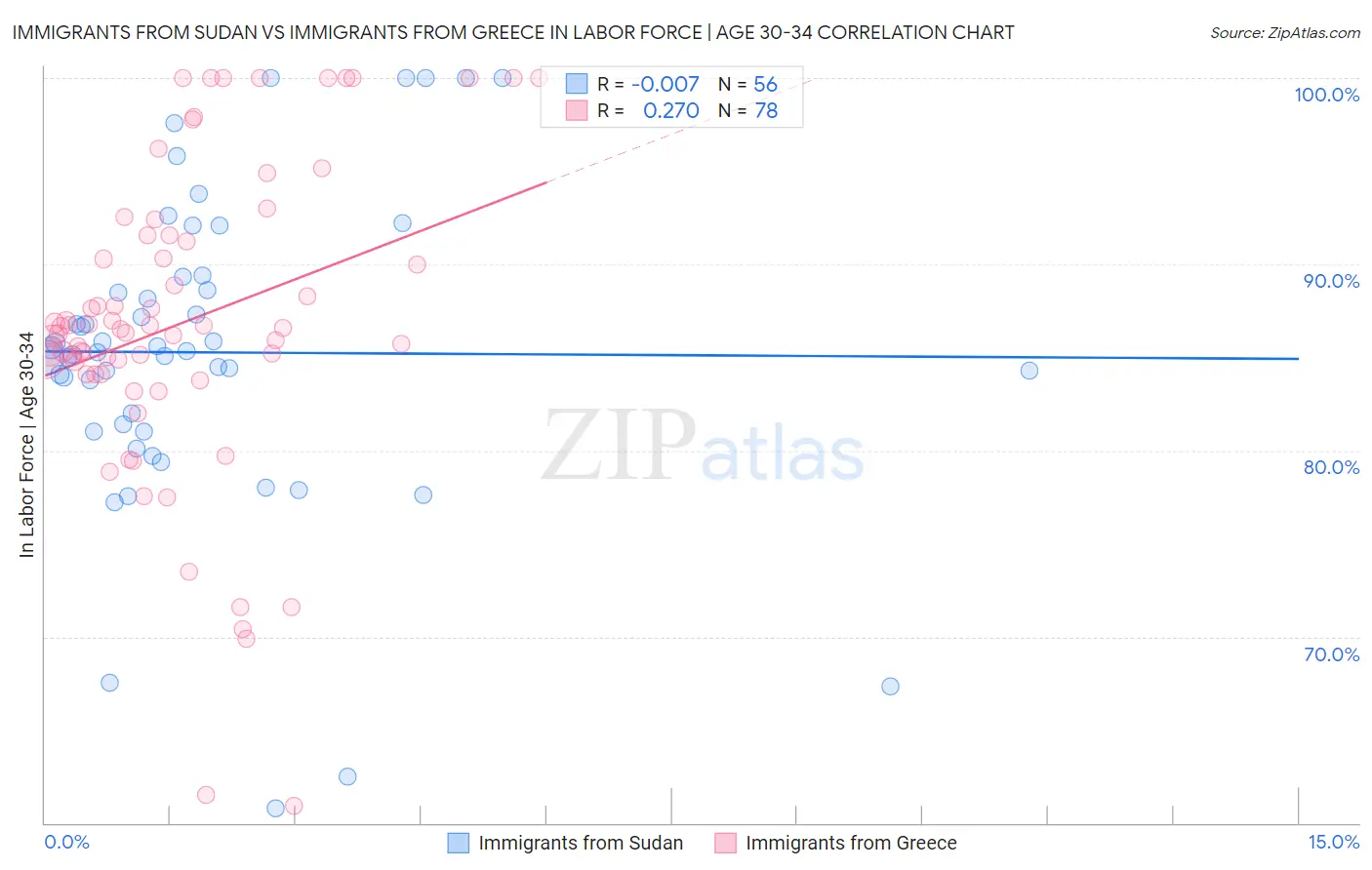 Immigrants from Sudan vs Immigrants from Greece In Labor Force | Age 30-34