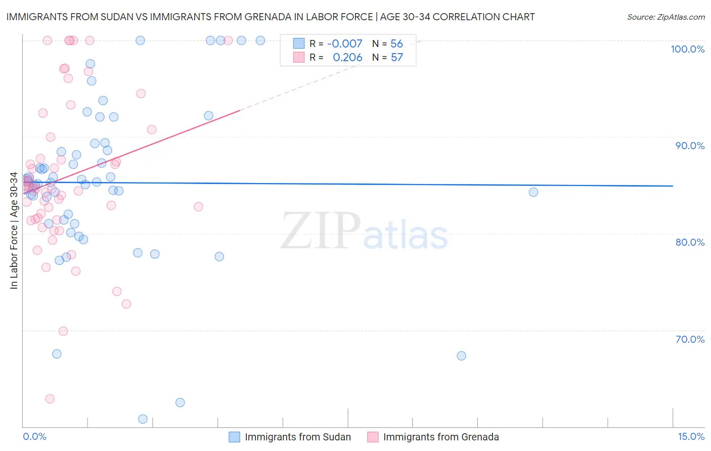 Immigrants from Sudan vs Immigrants from Grenada In Labor Force | Age 30-34