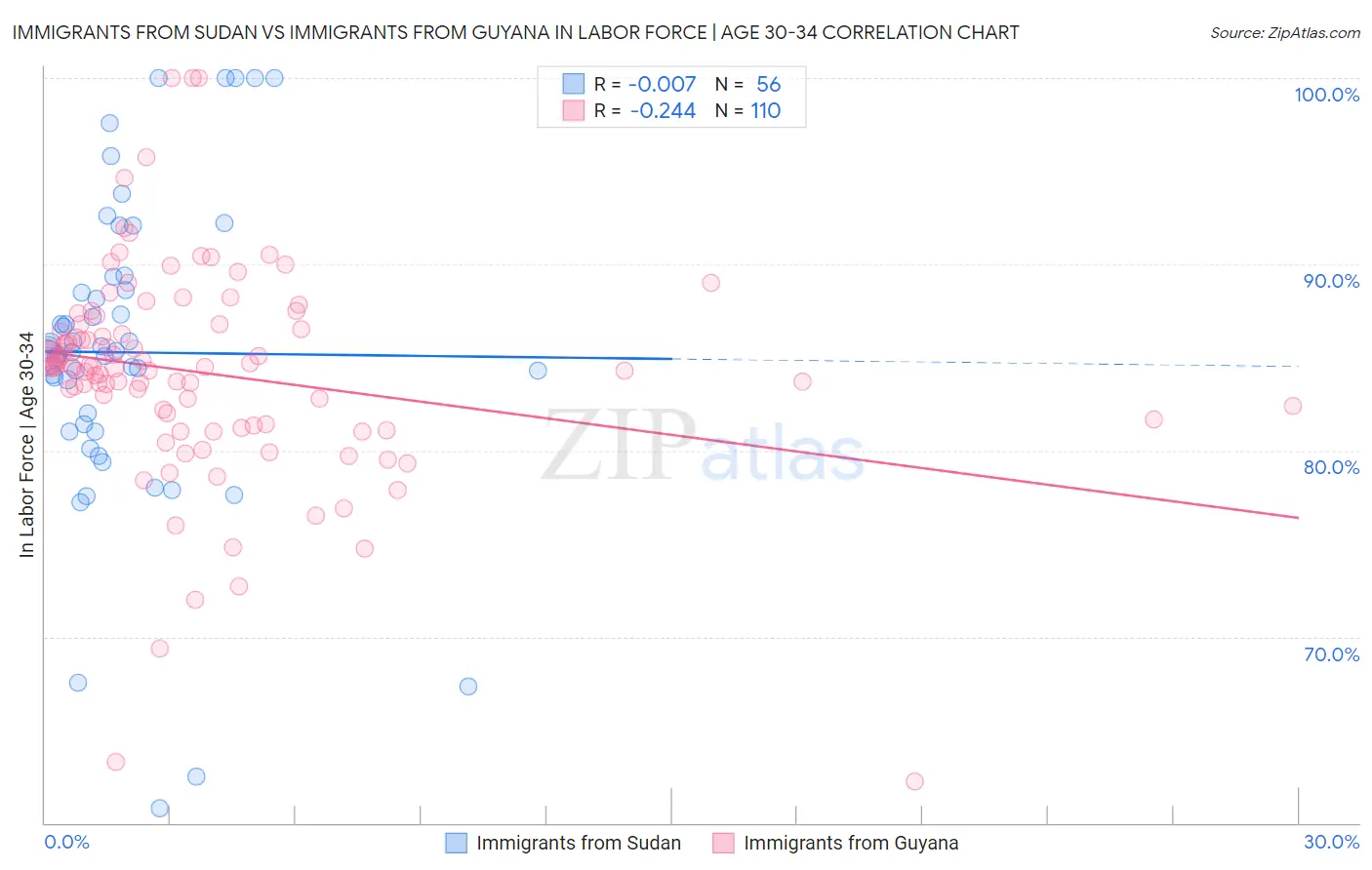 Immigrants from Sudan vs Immigrants from Guyana In Labor Force | Age 30-34