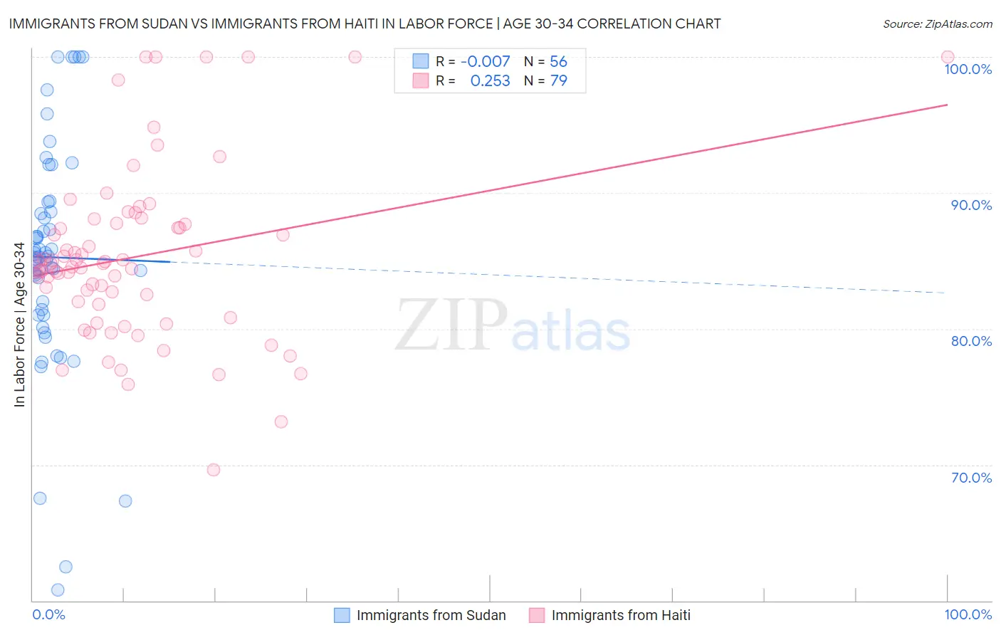 Immigrants from Sudan vs Immigrants from Haiti In Labor Force | Age 30-34