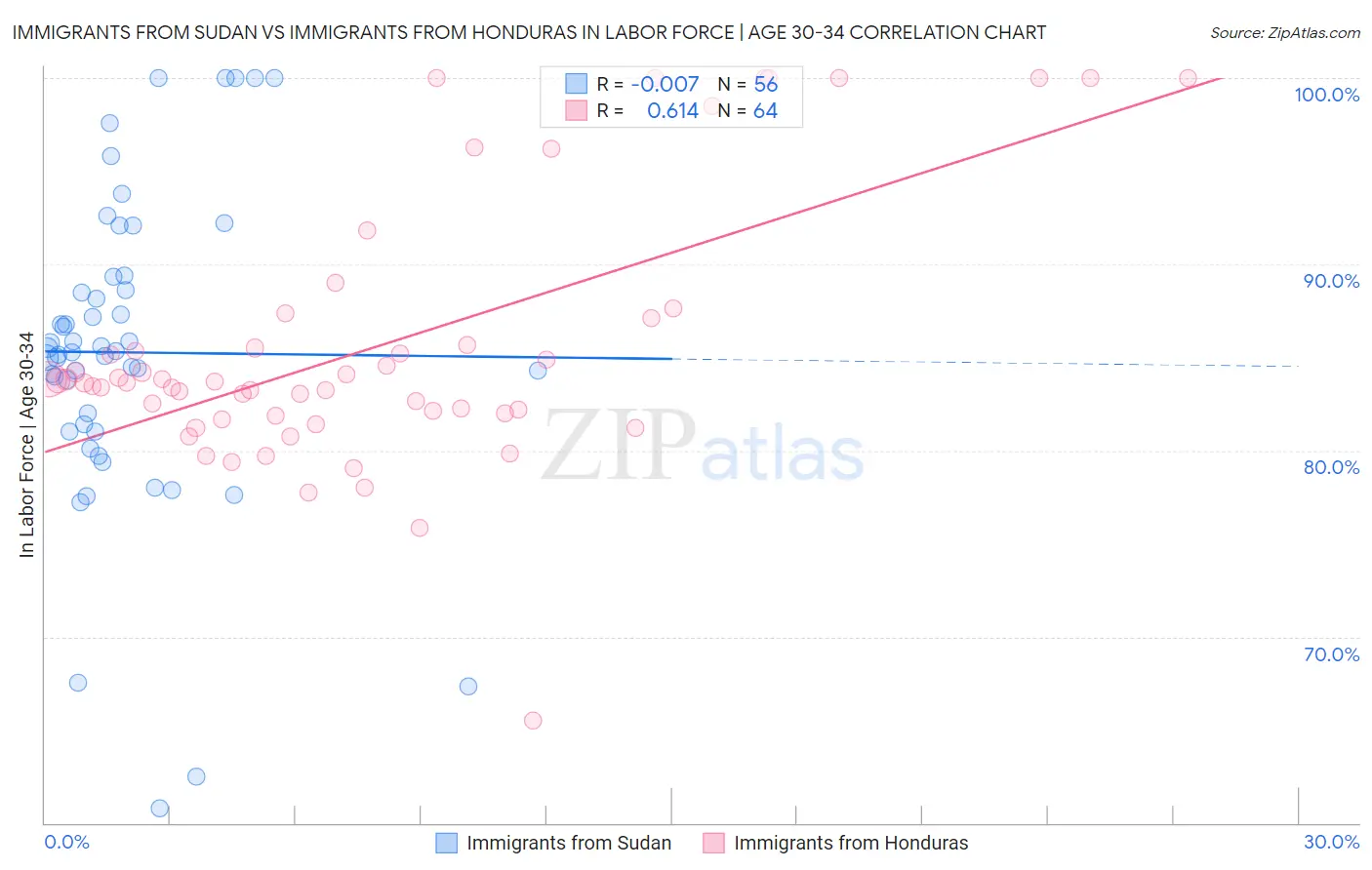 Immigrants from Sudan vs Immigrants from Honduras In Labor Force | Age 30-34