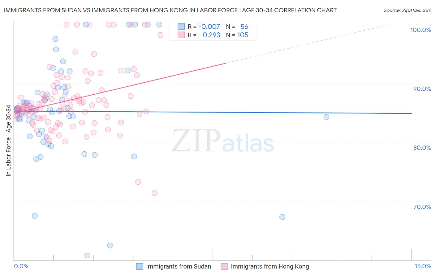 Immigrants from Sudan vs Immigrants from Hong Kong In Labor Force | Age 30-34