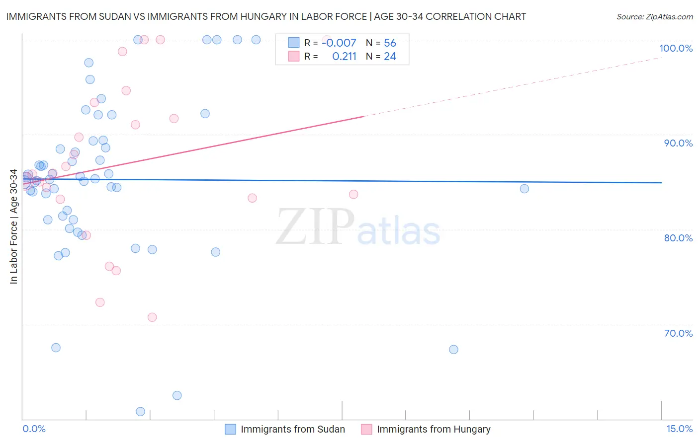 Immigrants from Sudan vs Immigrants from Hungary In Labor Force | Age 30-34