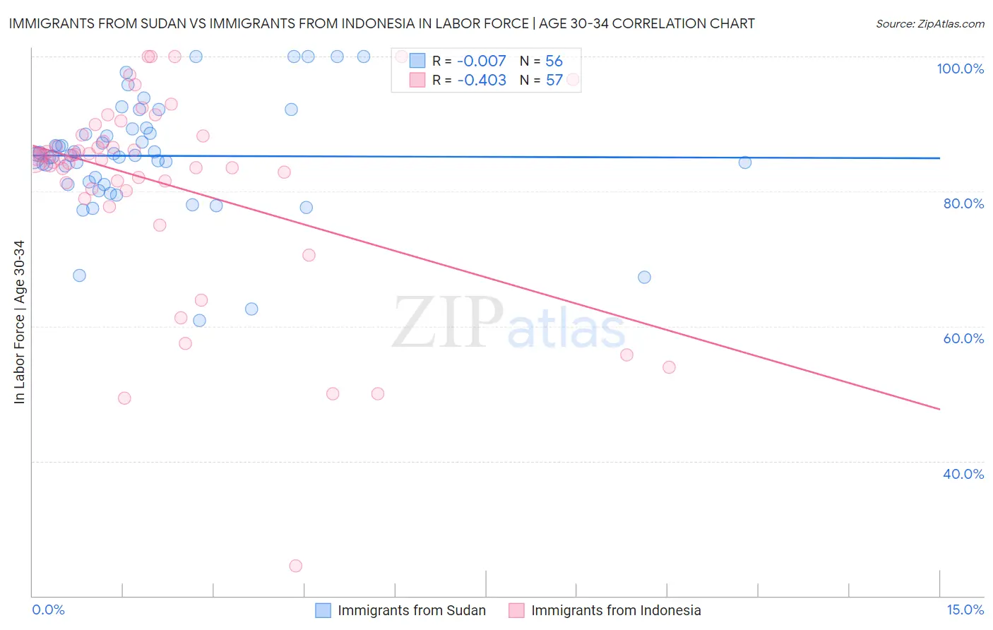 Immigrants from Sudan vs Immigrants from Indonesia In Labor Force | Age 30-34