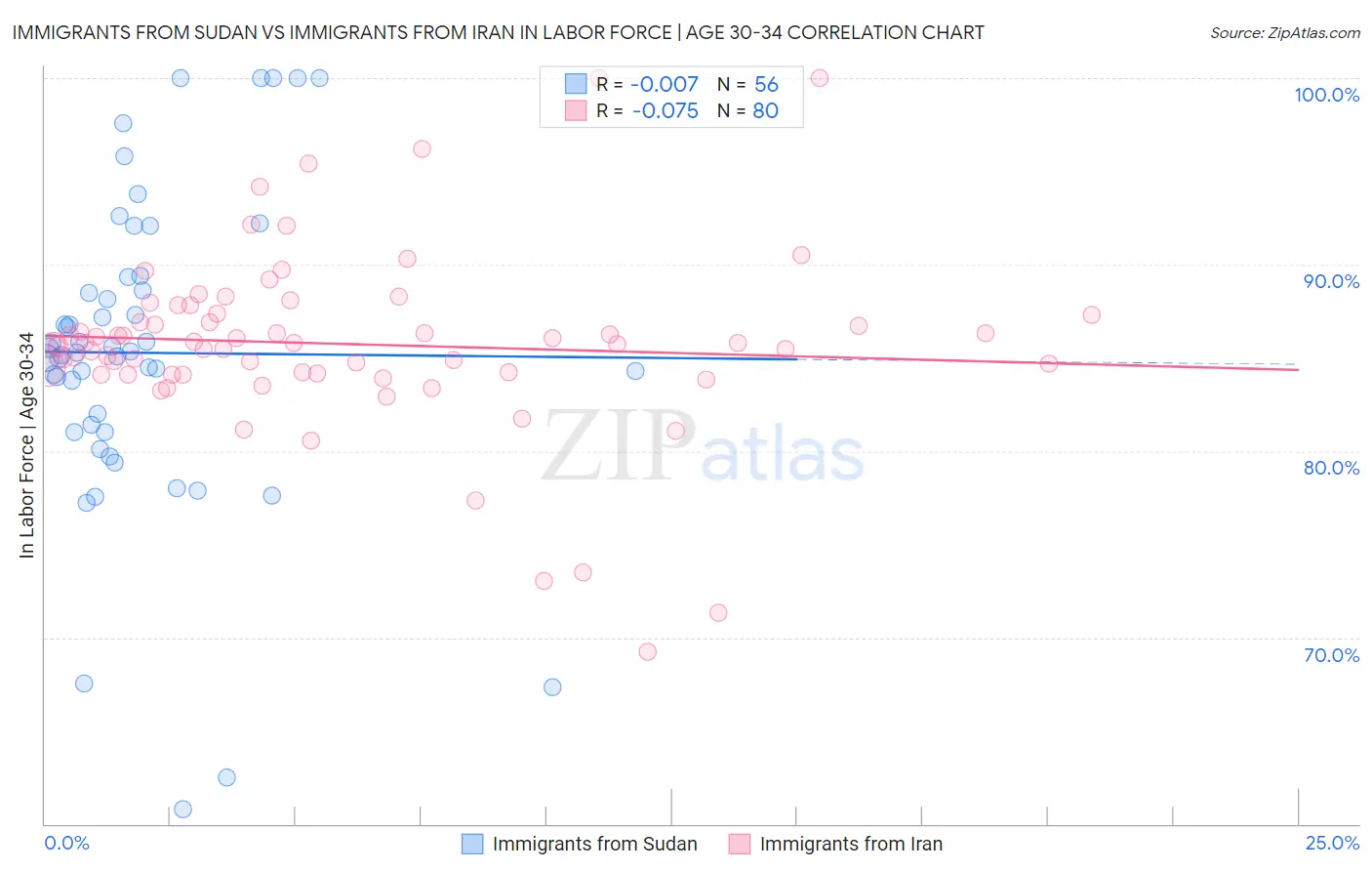 Immigrants from Sudan vs Immigrants from Iran In Labor Force | Age 30-34