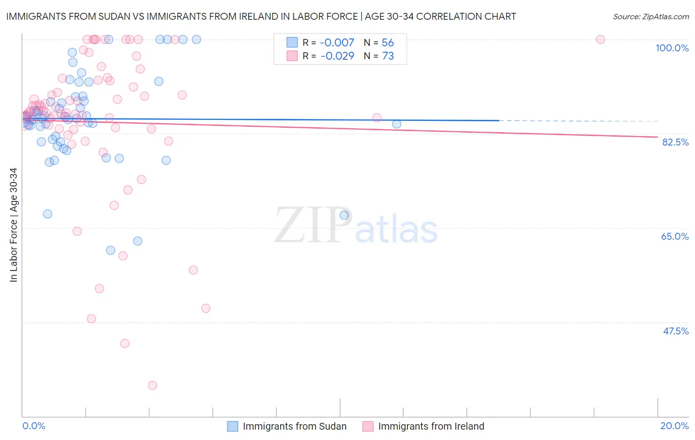 Immigrants from Sudan vs Immigrants from Ireland In Labor Force | Age 30-34
