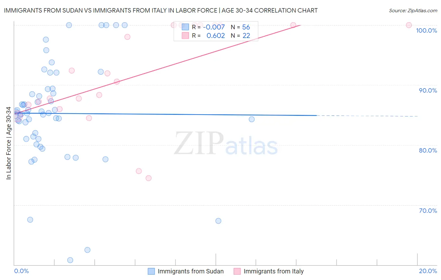 Immigrants from Sudan vs Immigrants from Italy In Labor Force | Age 30-34