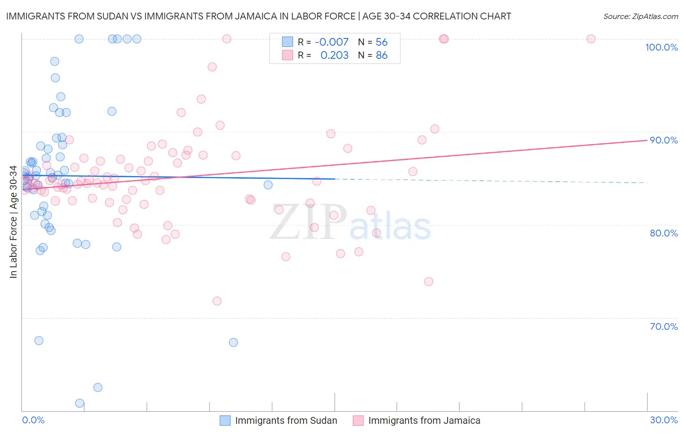 Immigrants from Sudan vs Immigrants from Jamaica In Labor Force | Age 30-34