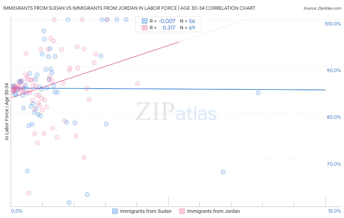Immigrants from Sudan vs Immigrants from Jordan In Labor Force | Age 30-34
