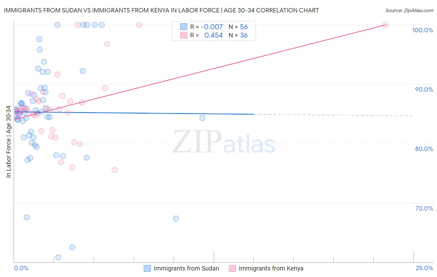 Immigrants from Sudan vs Immigrants from Kenya In Labor Force | Age 30-34