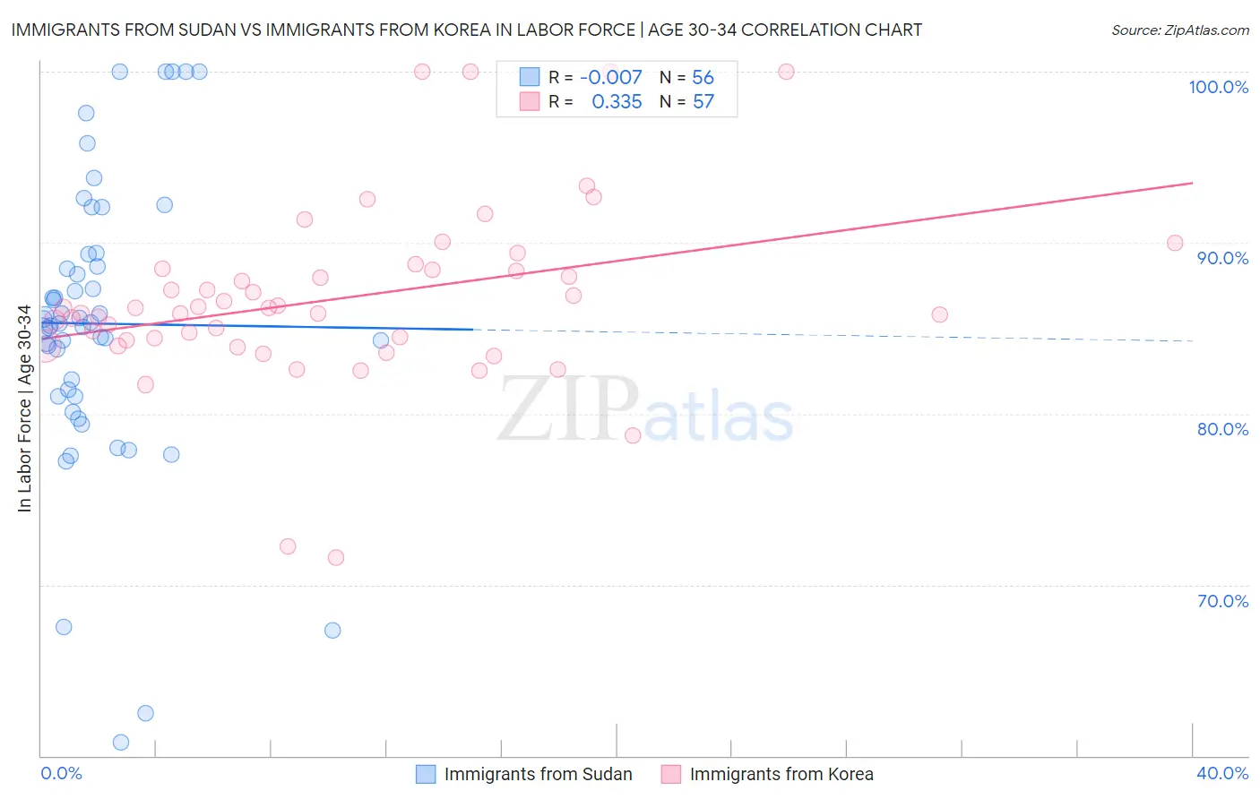 Immigrants from Sudan vs Immigrants from Korea In Labor Force | Age 30-34