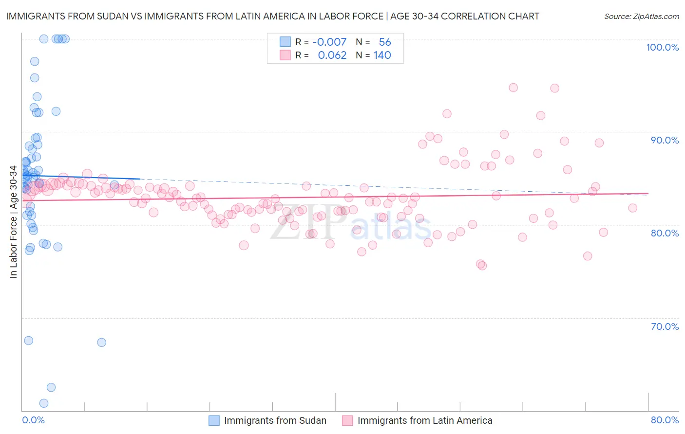 Immigrants from Sudan vs Immigrants from Latin America In Labor Force | Age 30-34