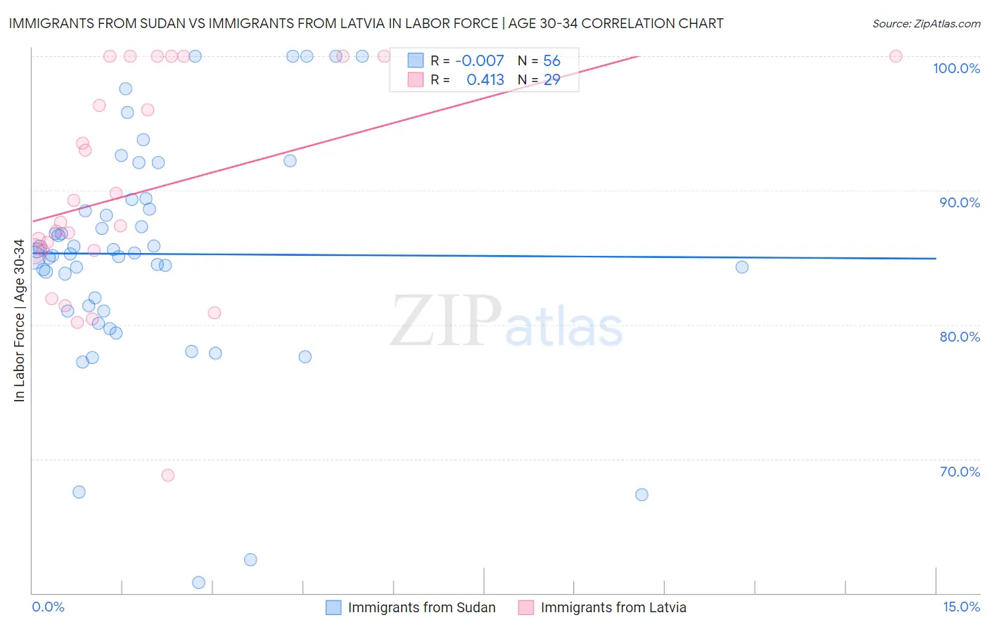 Immigrants from Sudan vs Immigrants from Latvia In Labor Force | Age 30-34