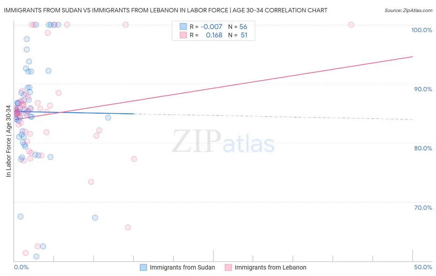 Immigrants from Sudan vs Immigrants from Lebanon In Labor Force | Age 30-34