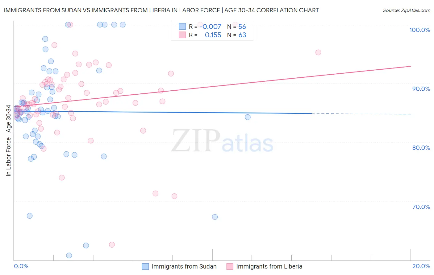 Immigrants from Sudan vs Immigrants from Liberia In Labor Force | Age 30-34