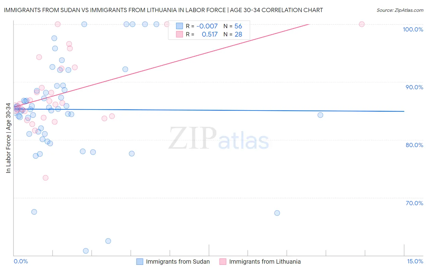 Immigrants from Sudan vs Immigrants from Lithuania In Labor Force | Age 30-34