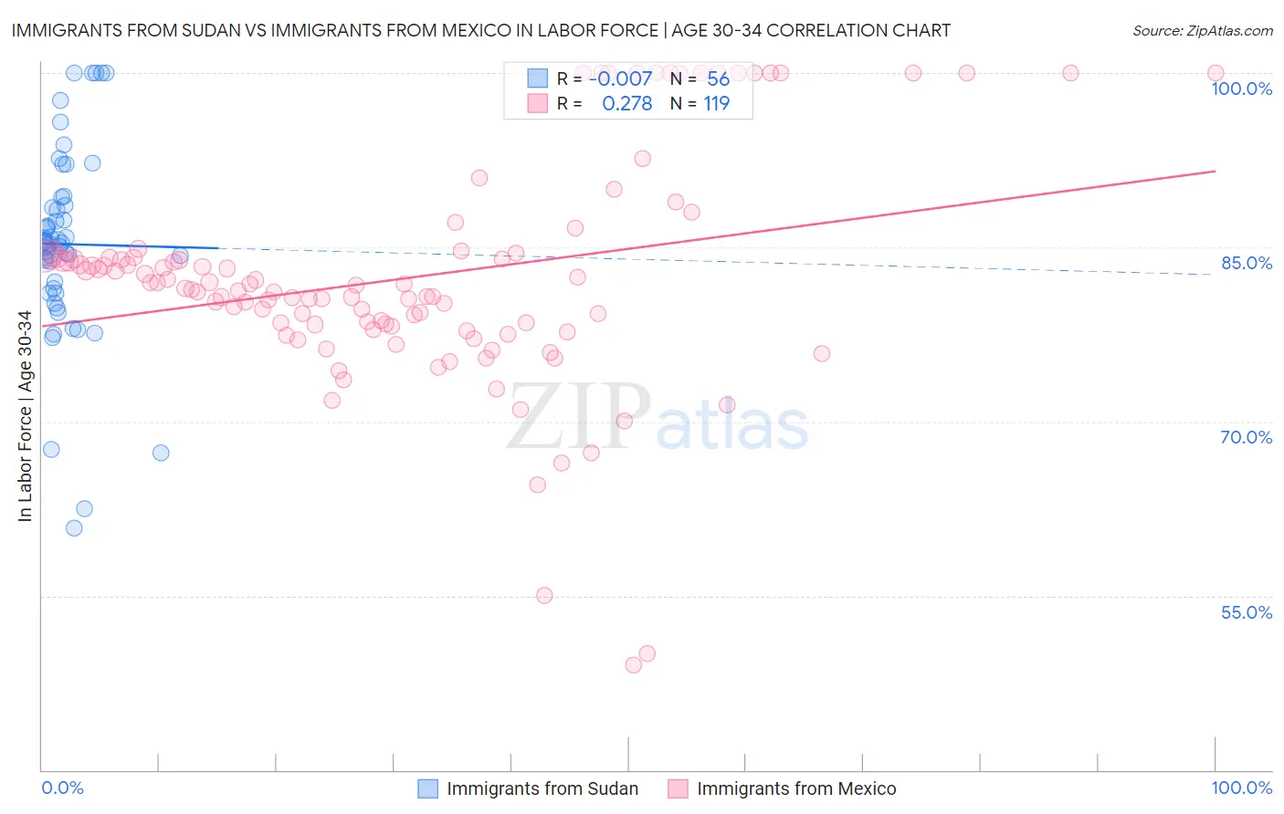 Immigrants from Sudan vs Immigrants from Mexico In Labor Force | Age 30-34