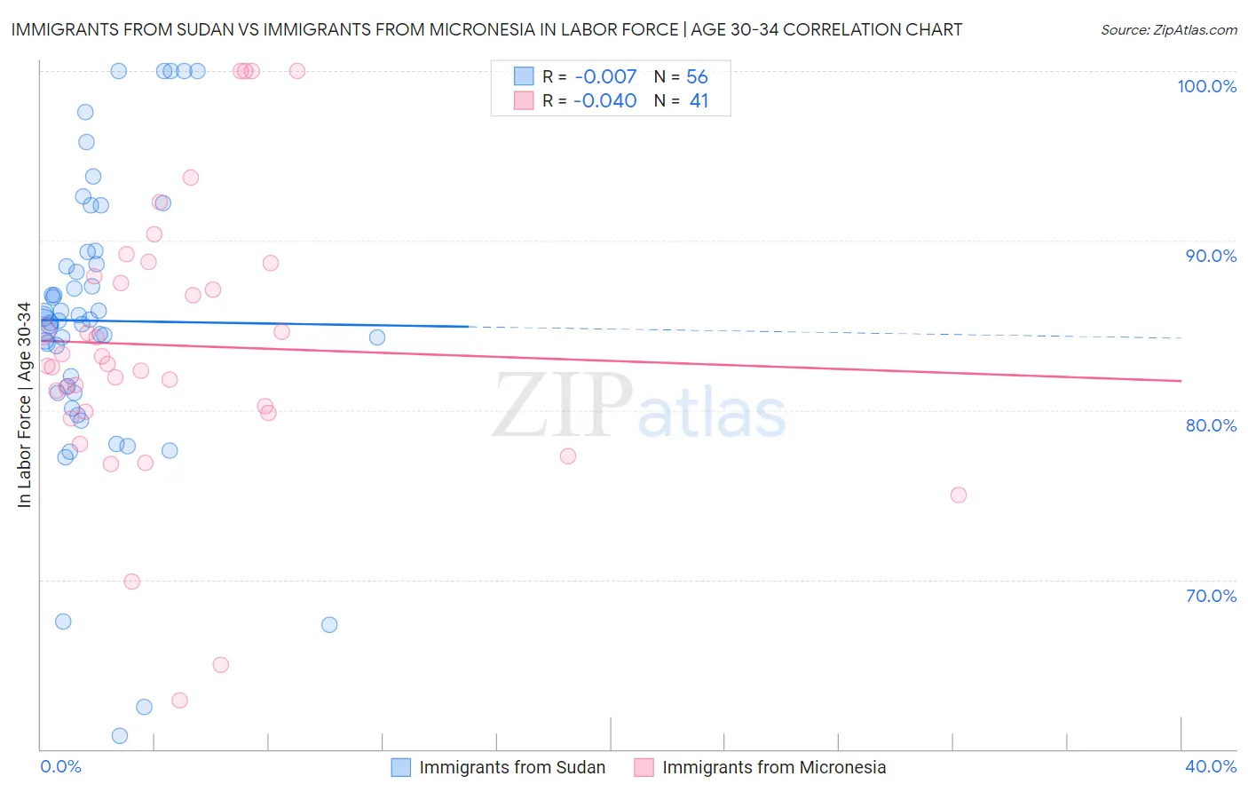 Immigrants from Sudan vs Immigrants from Micronesia In Labor Force | Age 30-34
