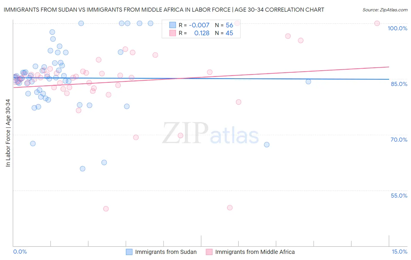 Immigrants from Sudan vs Immigrants from Middle Africa In Labor Force | Age 30-34