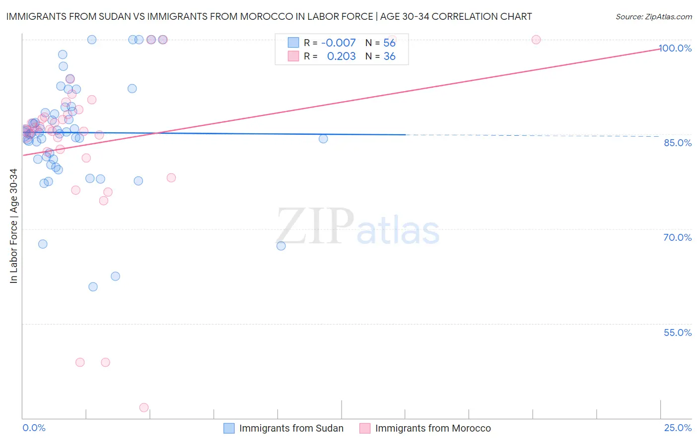 Immigrants from Sudan vs Immigrants from Morocco In Labor Force | Age 30-34