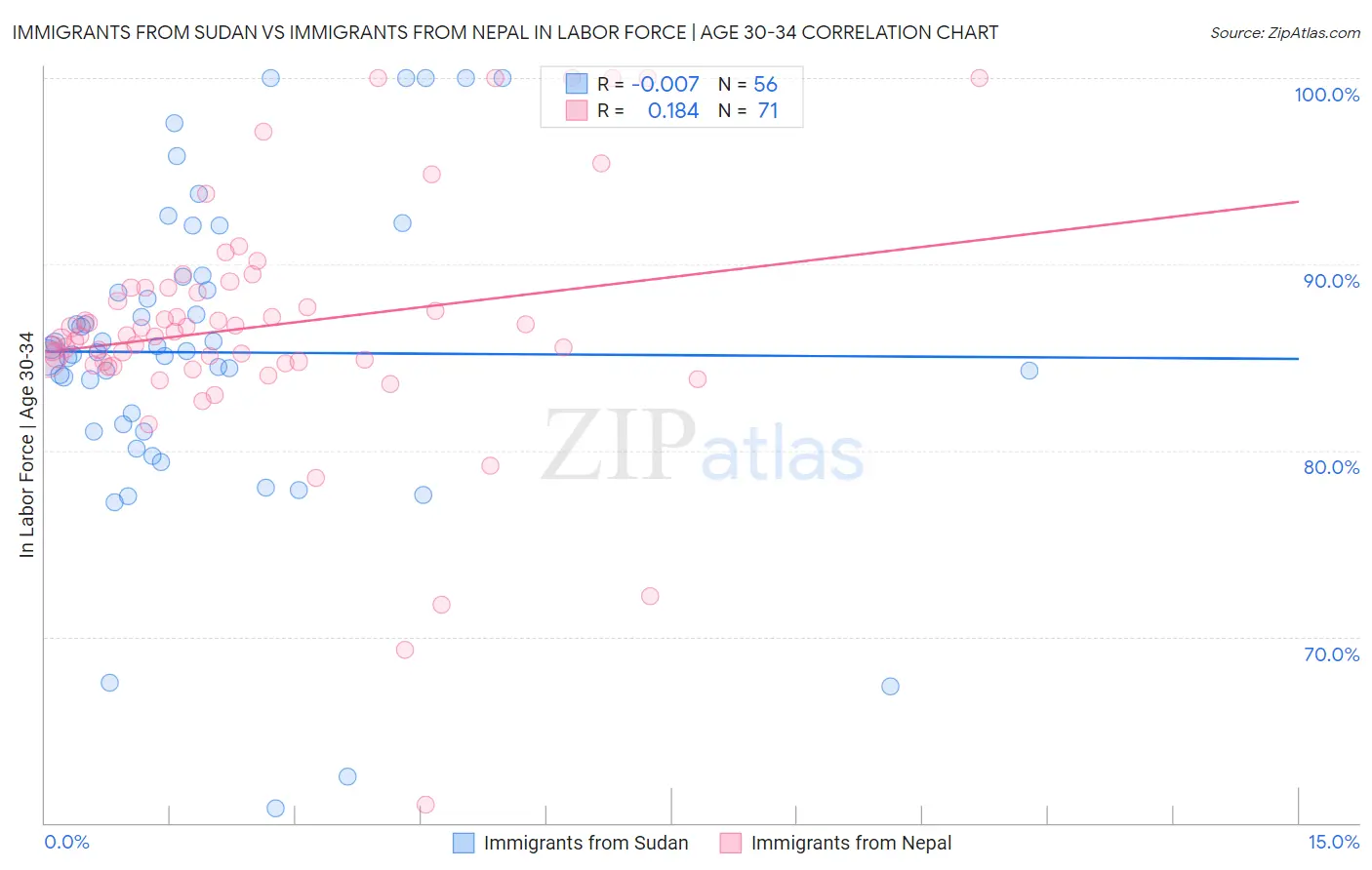 Immigrants from Sudan vs Immigrants from Nepal In Labor Force | Age 30-34
