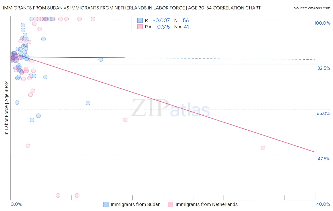 Immigrants from Sudan vs Immigrants from Netherlands In Labor Force | Age 30-34