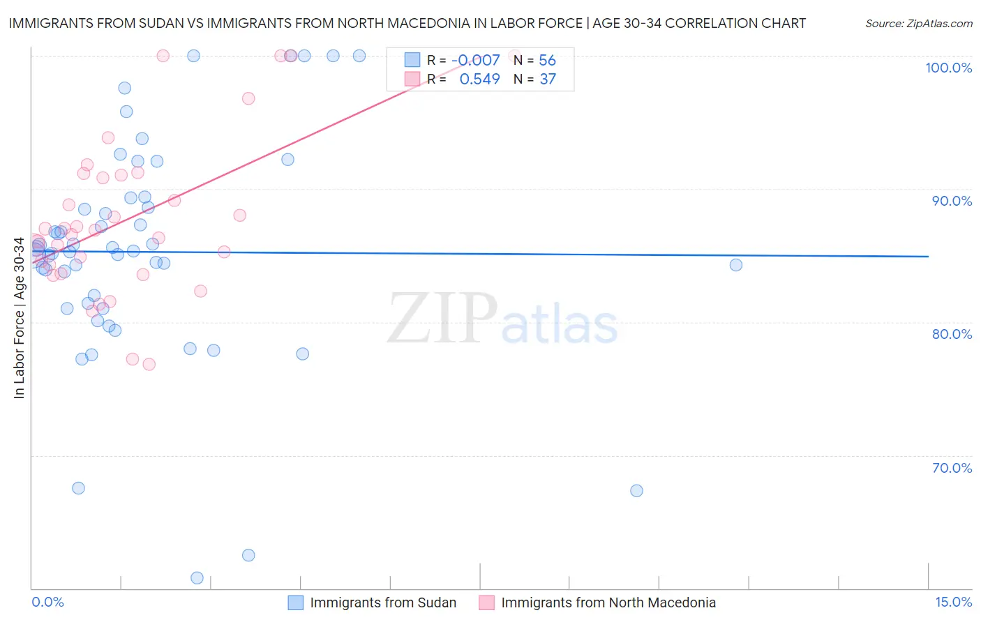 Immigrants from Sudan vs Immigrants from North Macedonia In Labor Force | Age 30-34