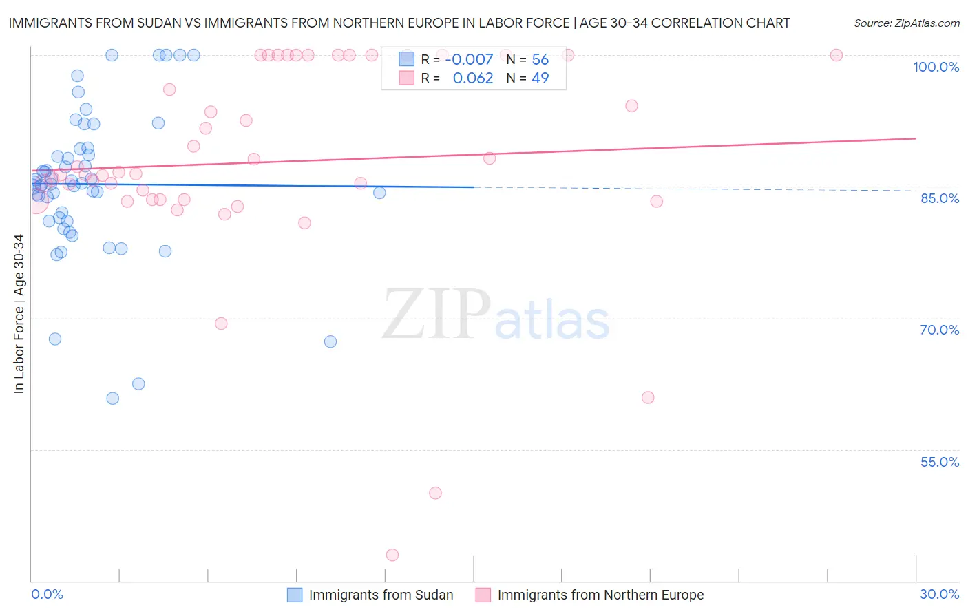Immigrants from Sudan vs Immigrants from Northern Europe In Labor Force | Age 30-34