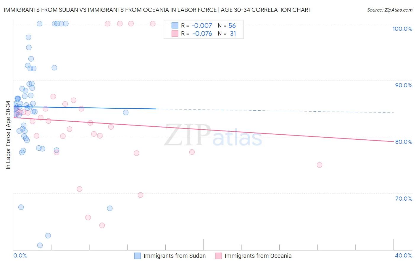 Immigrants from Sudan vs Immigrants from Oceania In Labor Force | Age 30-34