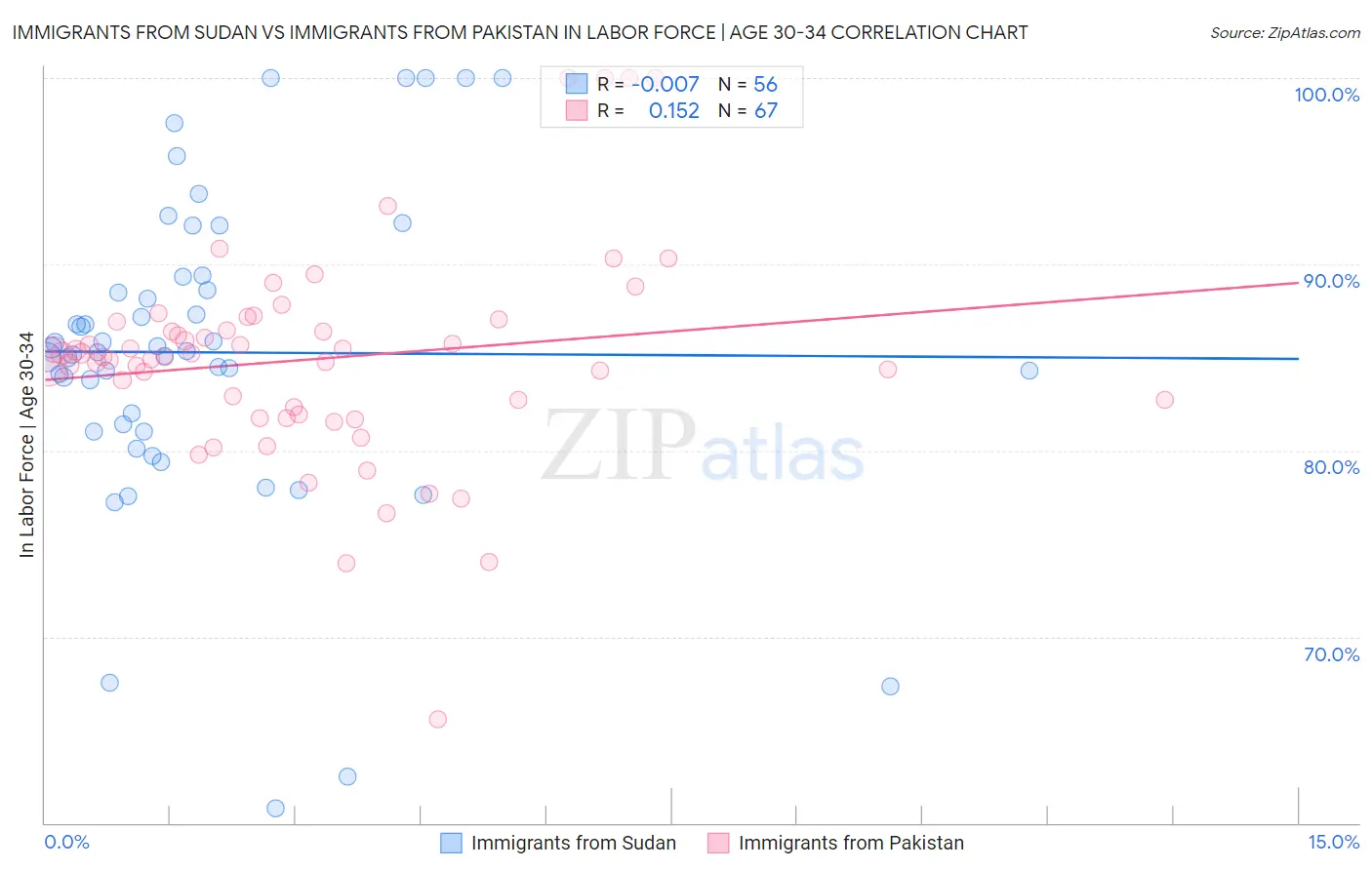 Immigrants from Sudan vs Immigrants from Pakistan In Labor Force | Age 30-34