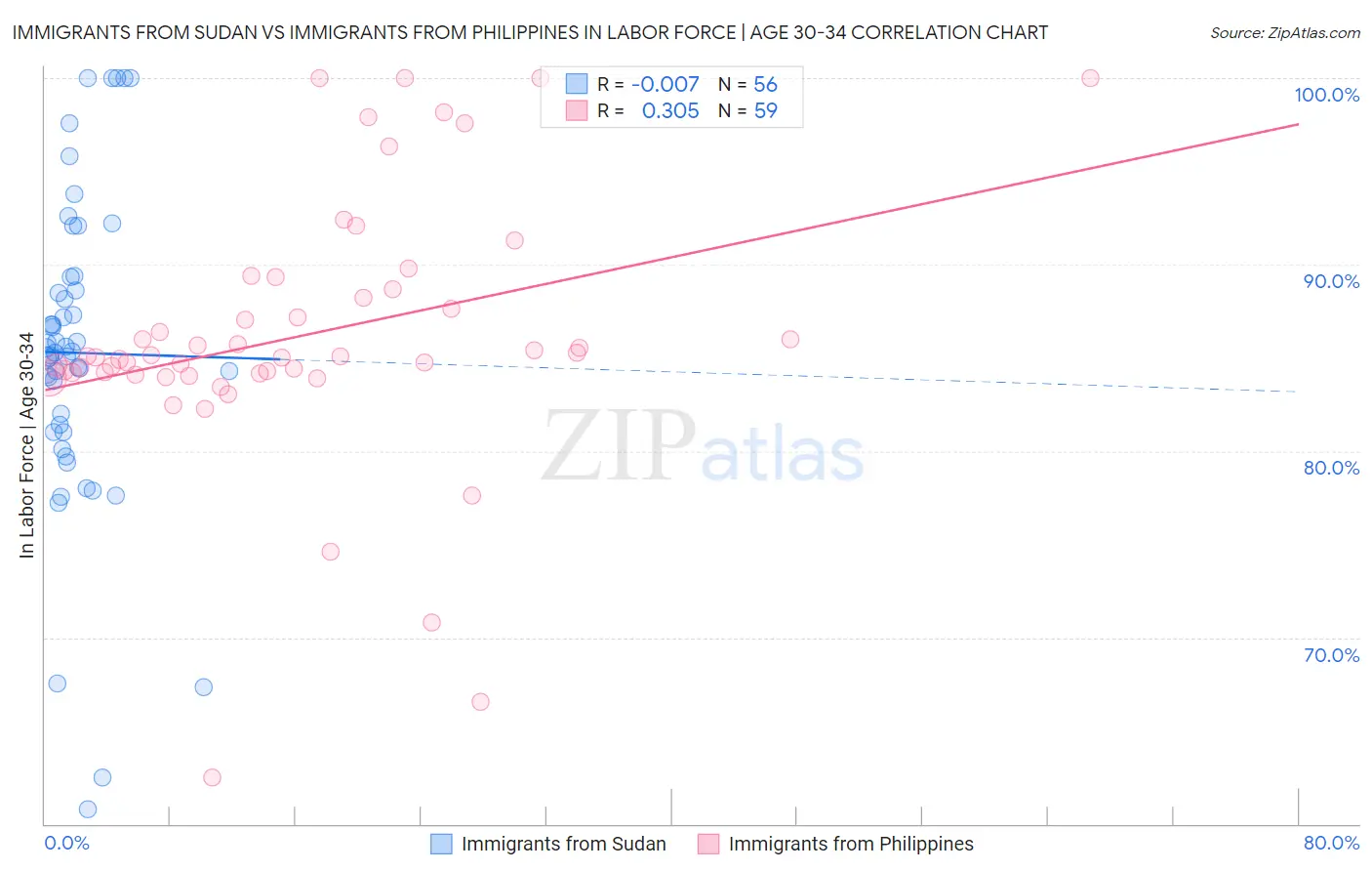 Immigrants from Sudan vs Immigrants from Philippines In Labor Force | Age 30-34