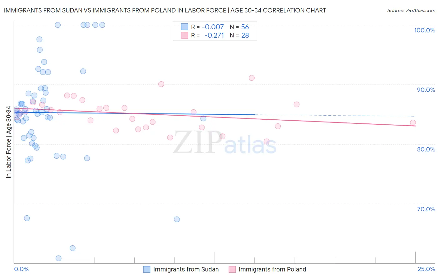 Immigrants from Sudan vs Immigrants from Poland In Labor Force | Age 30-34