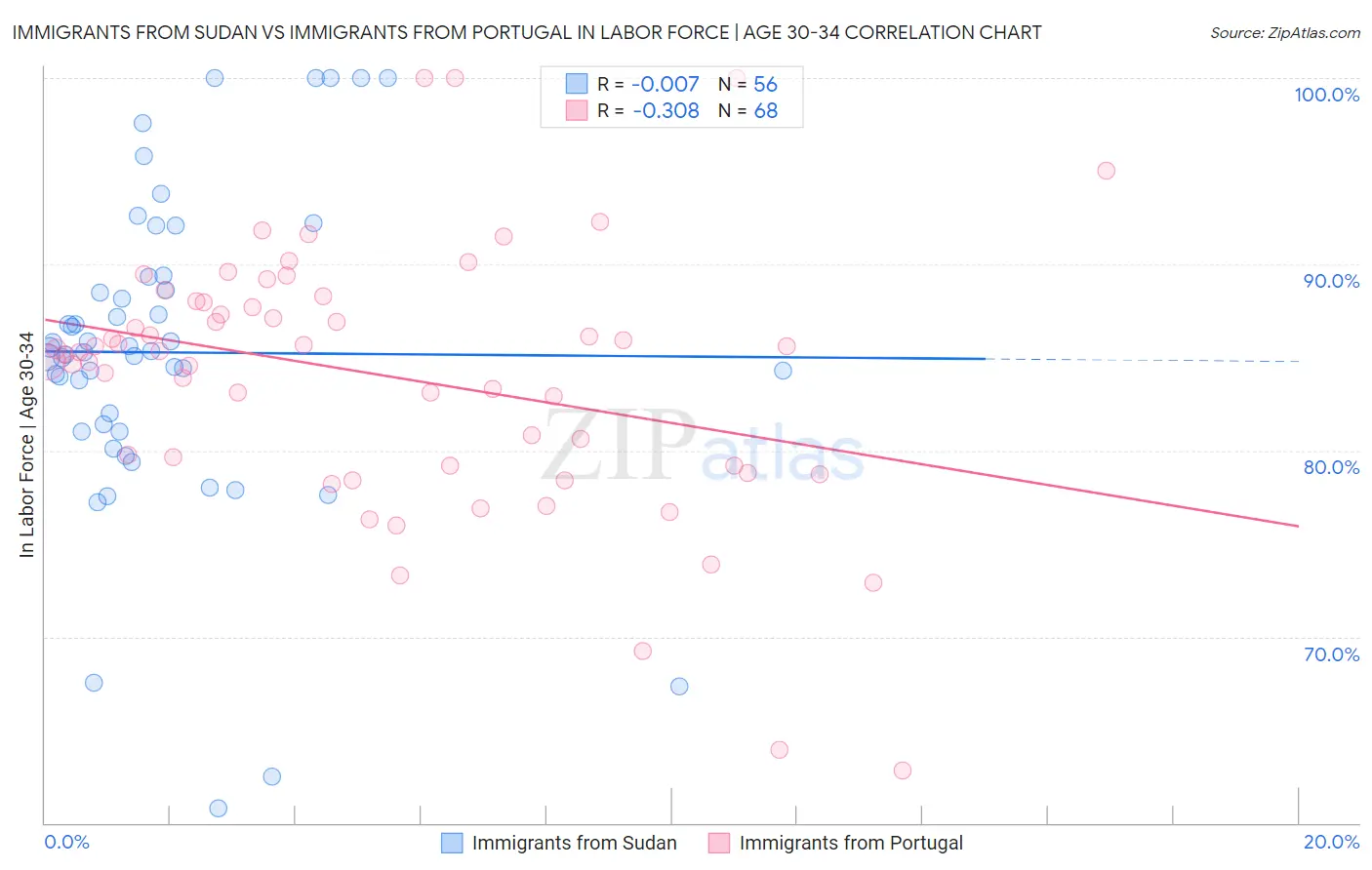 Immigrants from Sudan vs Immigrants from Portugal In Labor Force | Age 30-34