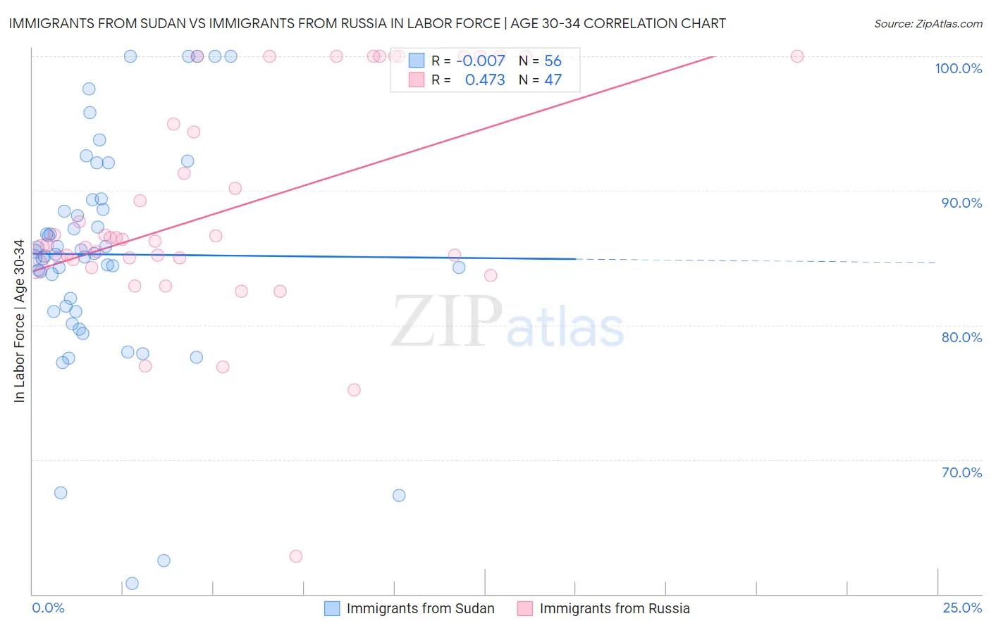 Immigrants from Sudan vs Immigrants from Russia In Labor Force | Age 30-34