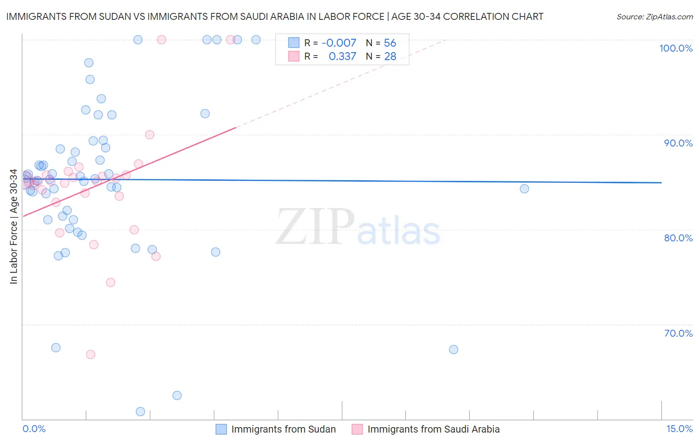 Immigrants from Sudan vs Immigrants from Saudi Arabia In Labor Force | Age 30-34