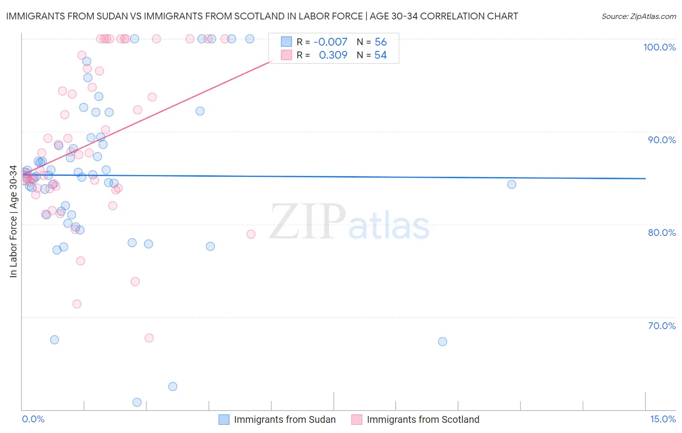 Immigrants from Sudan vs Immigrants from Scotland In Labor Force | Age 30-34