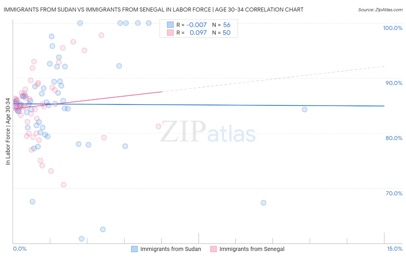 Immigrants from Sudan vs Immigrants from Senegal In Labor Force | Age 30-34