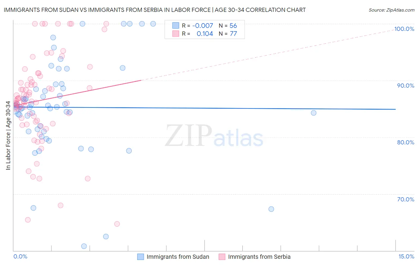 Immigrants from Sudan vs Immigrants from Serbia In Labor Force | Age 30-34