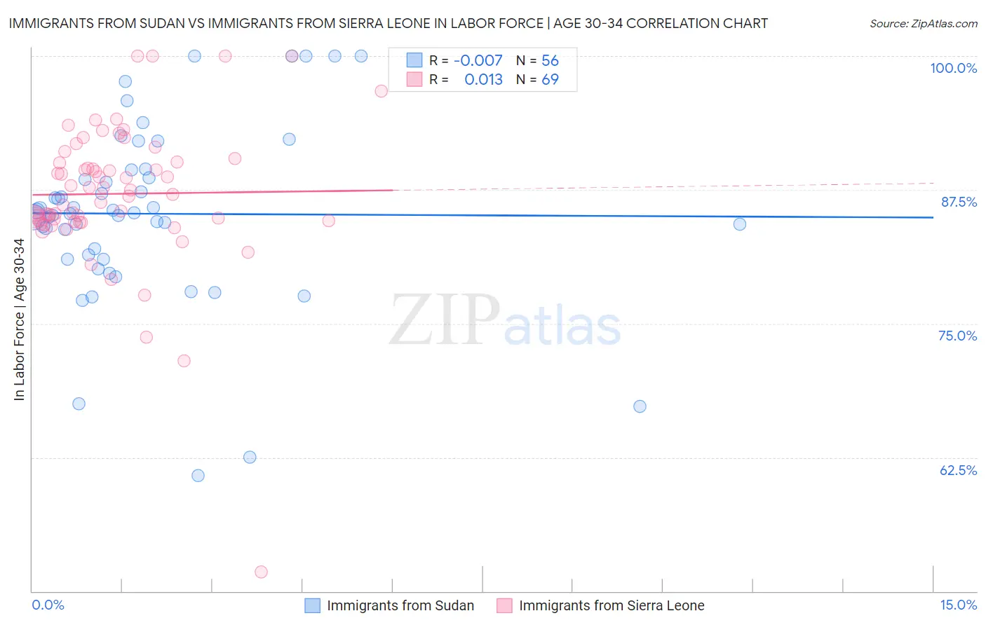 Immigrants from Sudan vs Immigrants from Sierra Leone In Labor Force | Age 30-34