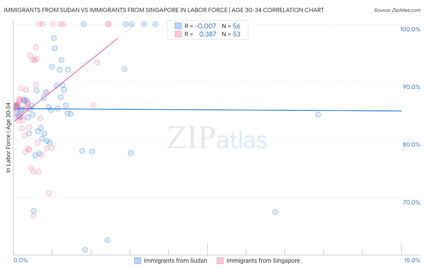 Immigrants from Sudan vs Immigrants from Singapore In Labor Force | Age 30-34
