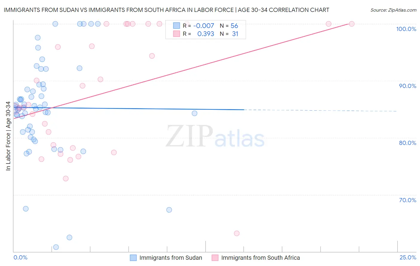Immigrants from Sudan vs Immigrants from South Africa In Labor Force | Age 30-34