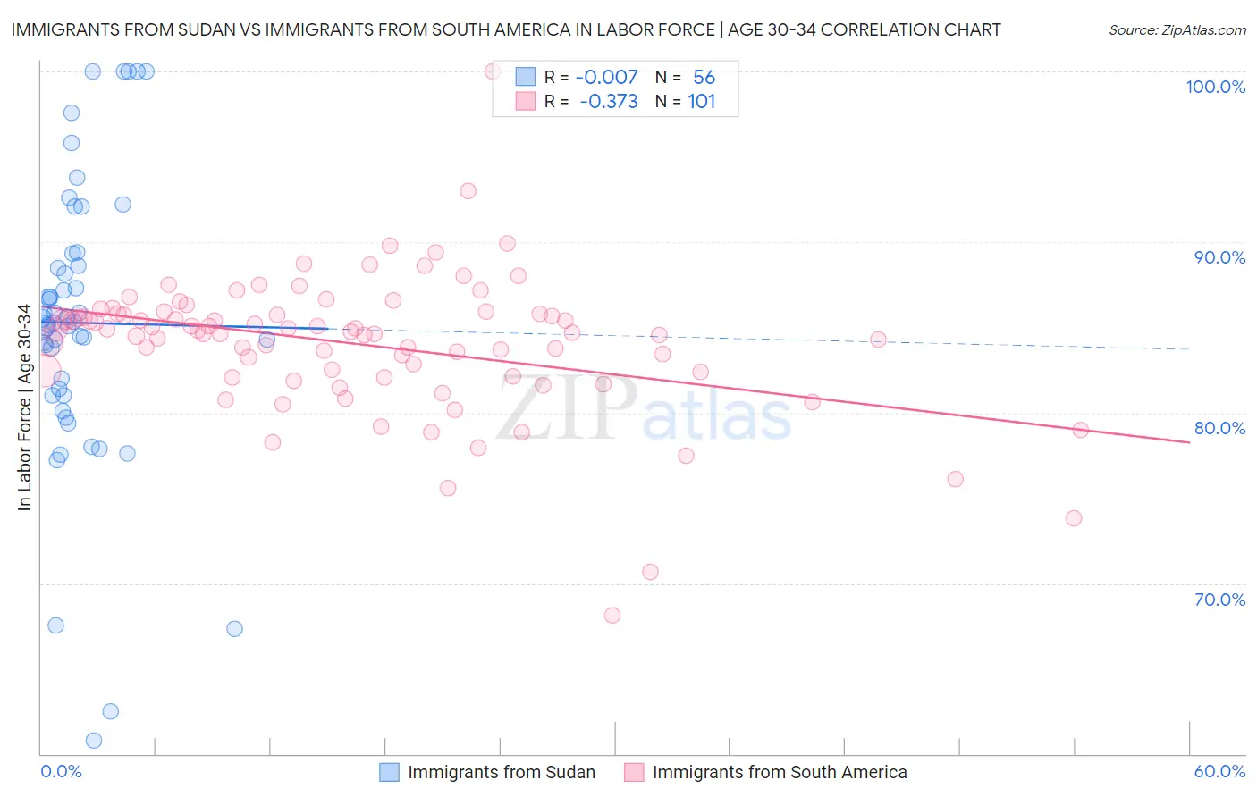 Immigrants from Sudan vs Immigrants from South America In Labor Force | Age 30-34