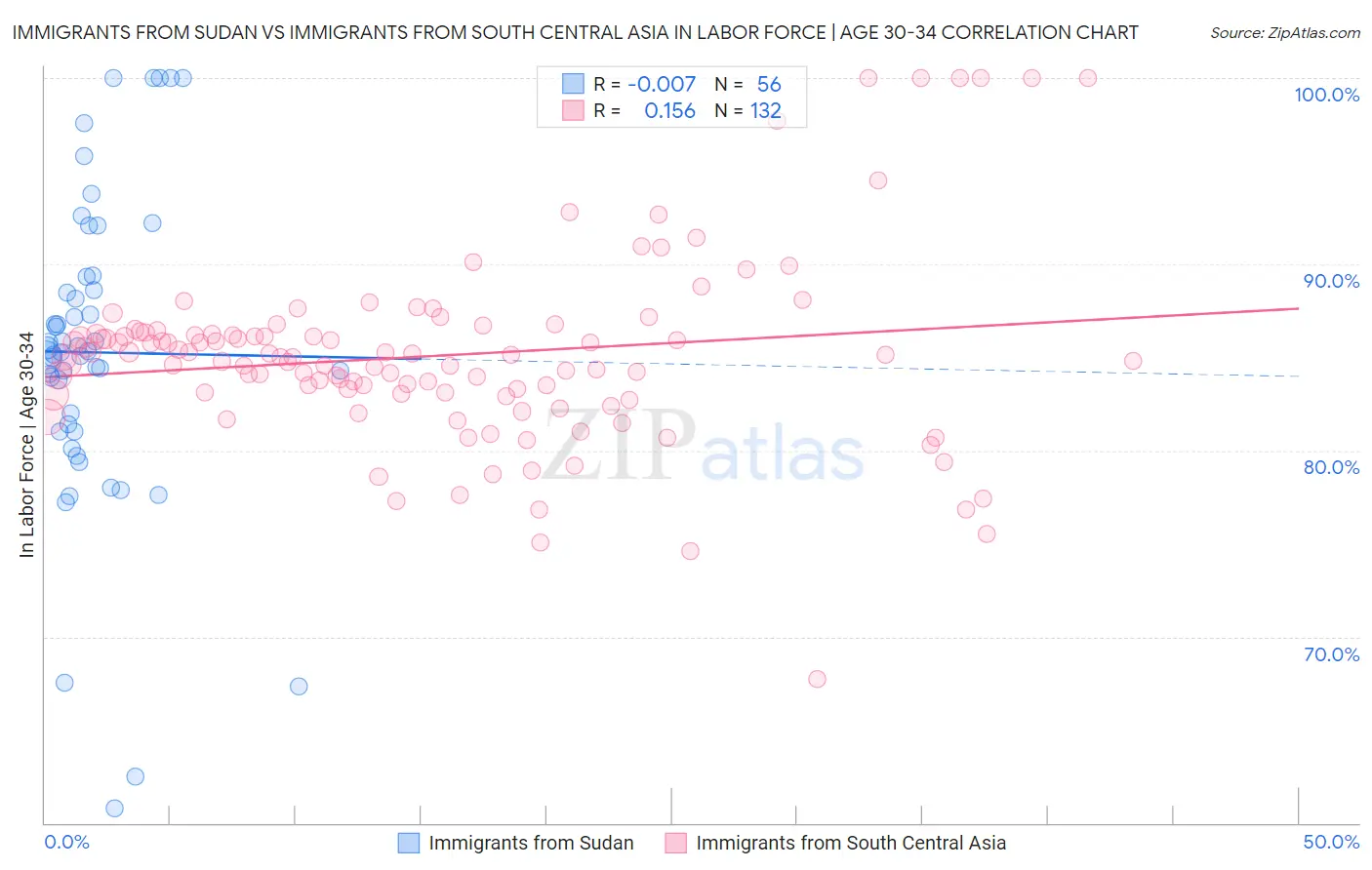 Immigrants from Sudan vs Immigrants from South Central Asia In Labor Force | Age 30-34