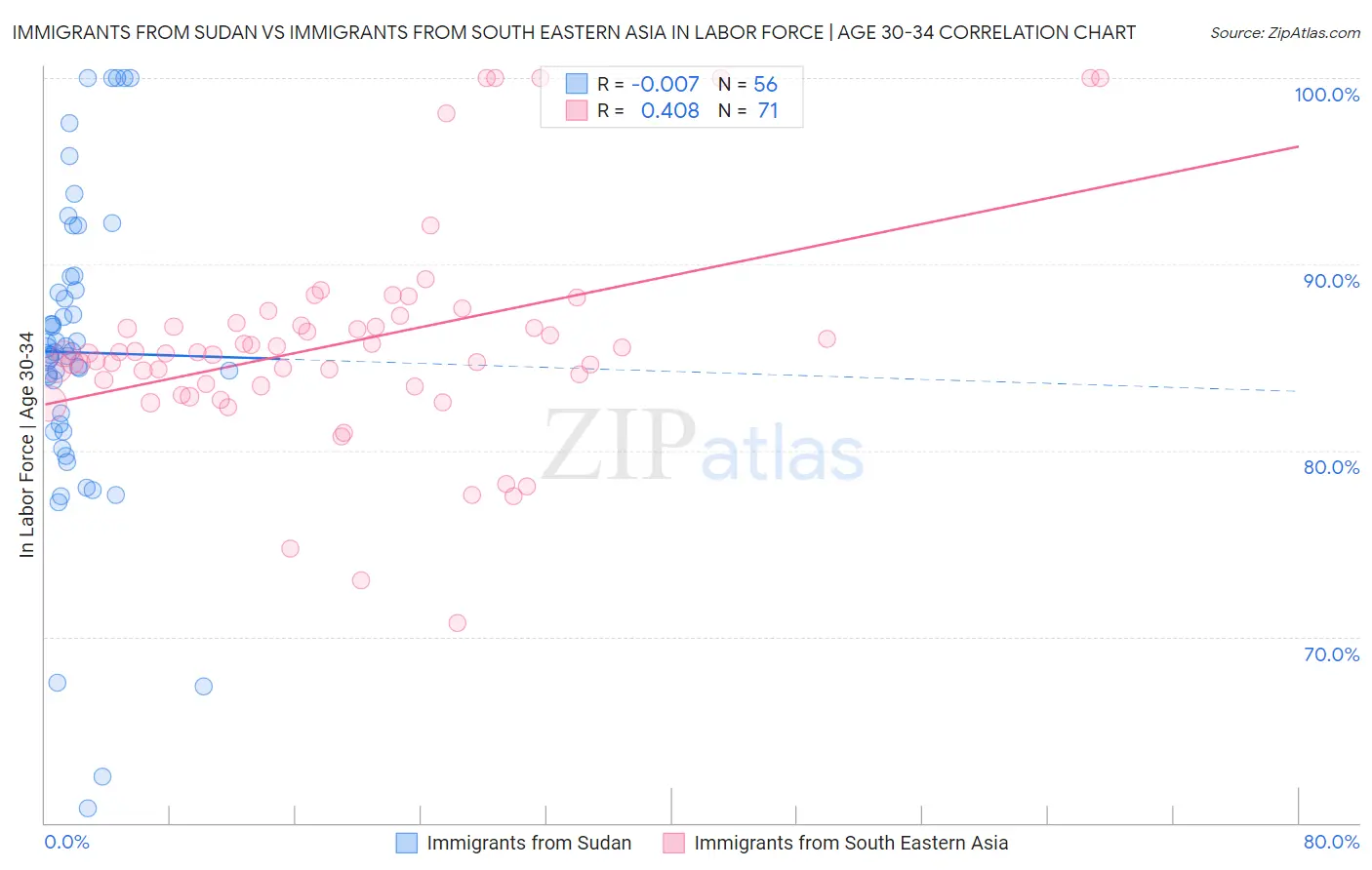 Immigrants from Sudan vs Immigrants from South Eastern Asia In Labor Force | Age 30-34
