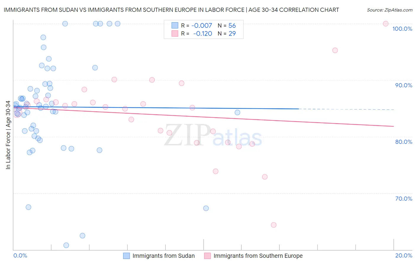 Immigrants from Sudan vs Immigrants from Southern Europe In Labor Force | Age 30-34