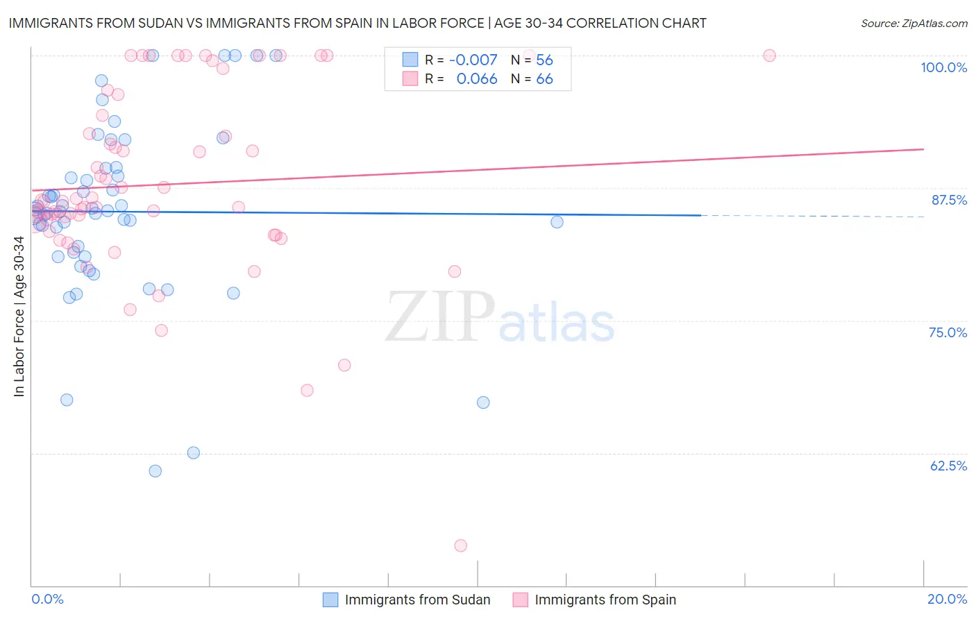 Immigrants from Sudan vs Immigrants from Spain In Labor Force | Age 30-34
